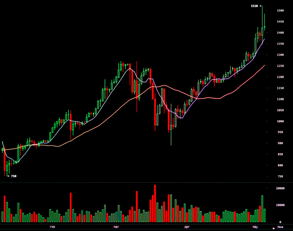 chart bitcoins