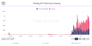 NFT sales by category chart