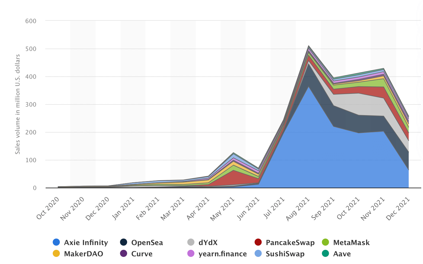 chart of Biggest DeFi applications or dapps based on monthly protocol revenue since launch up to December 2021