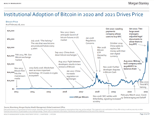 Bitcoin adoption chart