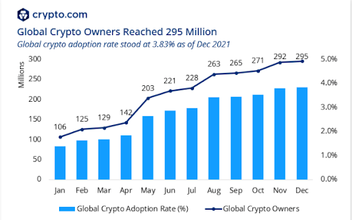 crypto growth adoption chart