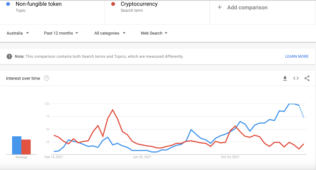 Google trends graph of Australian search volumess for Cryptocurrency and NFTs