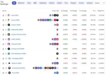 Lido Finance Topped The DeFi Charts By TVL With $20B Staked