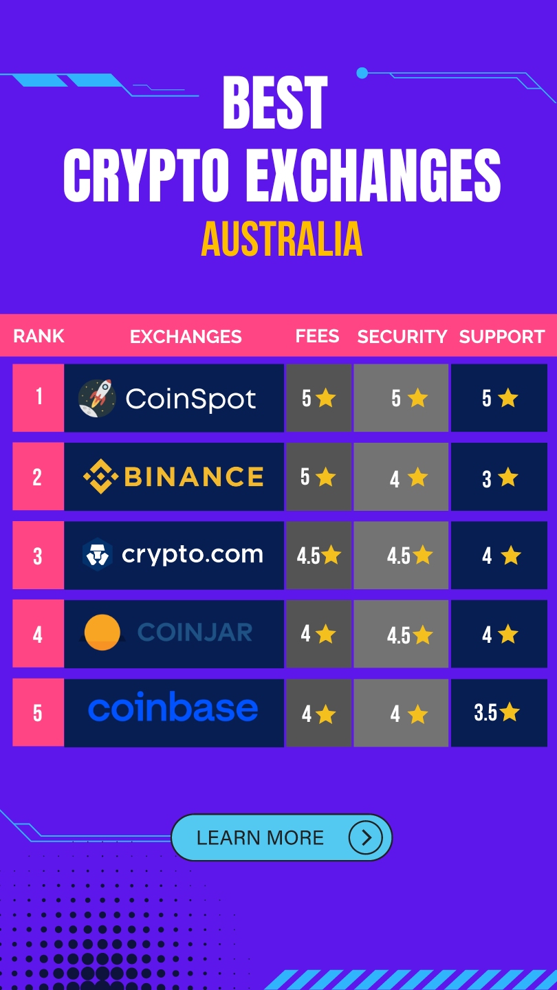 Best Crypto Exchanges Australia comparison table