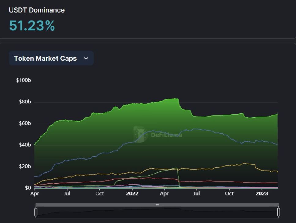 Tether’s USDT dominance. Source: DeFillama