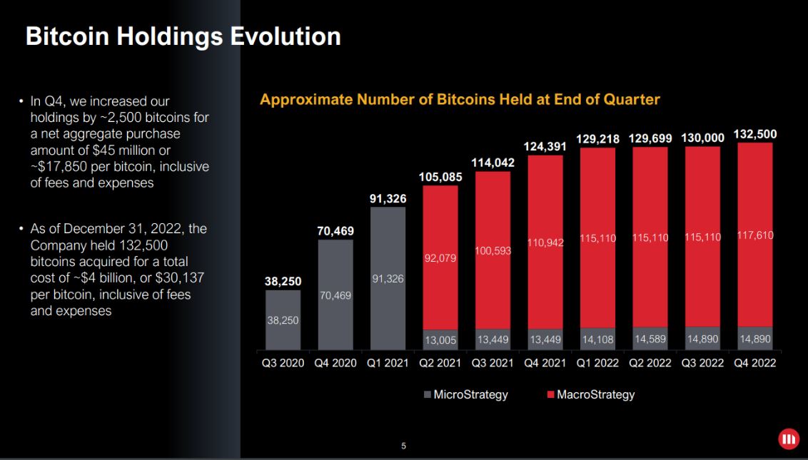 Q4 2022 Earnings Presentation. Source: MicroStrategy
