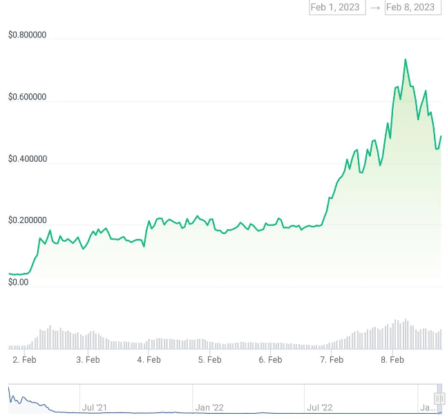 Big data protocol's move over the past week BDPUSD chart by CoinGecko 