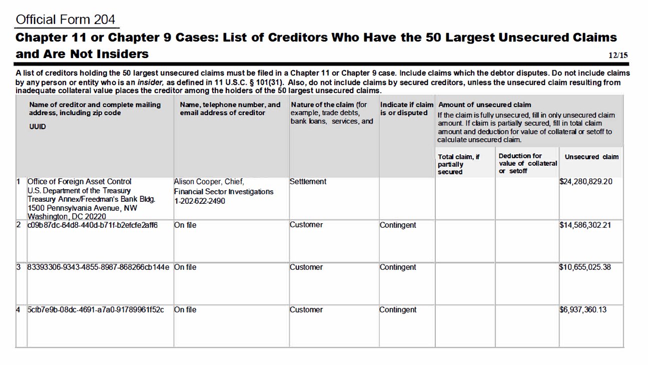 OFAC takes the top creditor spot for Bittrex with claims of $24.2 million. Source: PACER