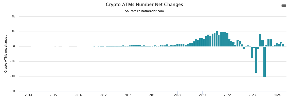 Over 400 ATMs have been installed between March 1 and March 27. Source: CoinATMRadar