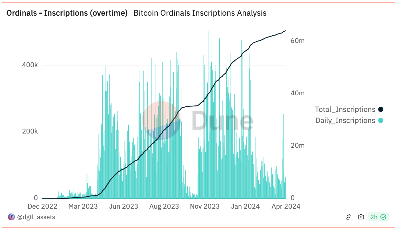 Inscriptions on the Bitcoin network overtime. Source: Dune Analytics.
