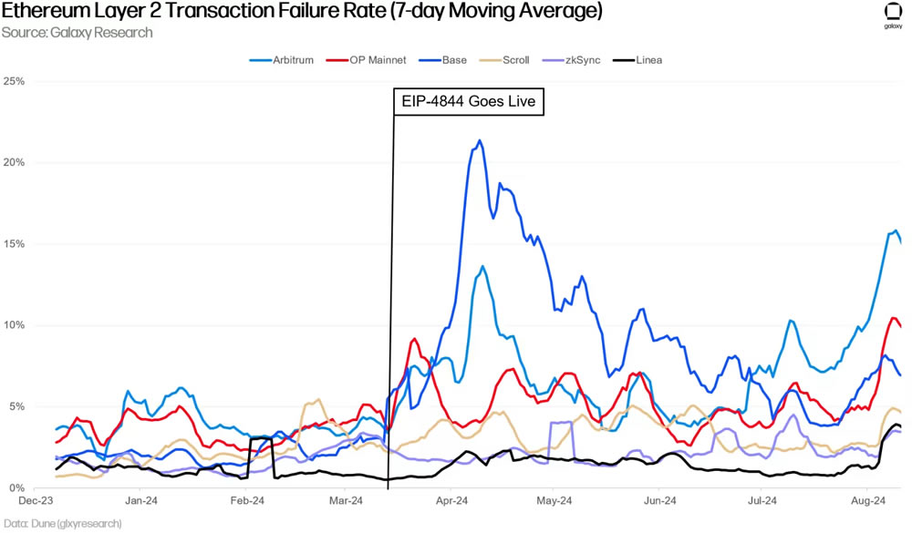 Layer-2 transaction failure rate since December 2023. Source: Galaxy 